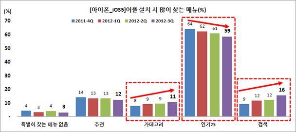 최신 스마트폰 - 2012년 3분기 스마트폰 이용자 조사 결과