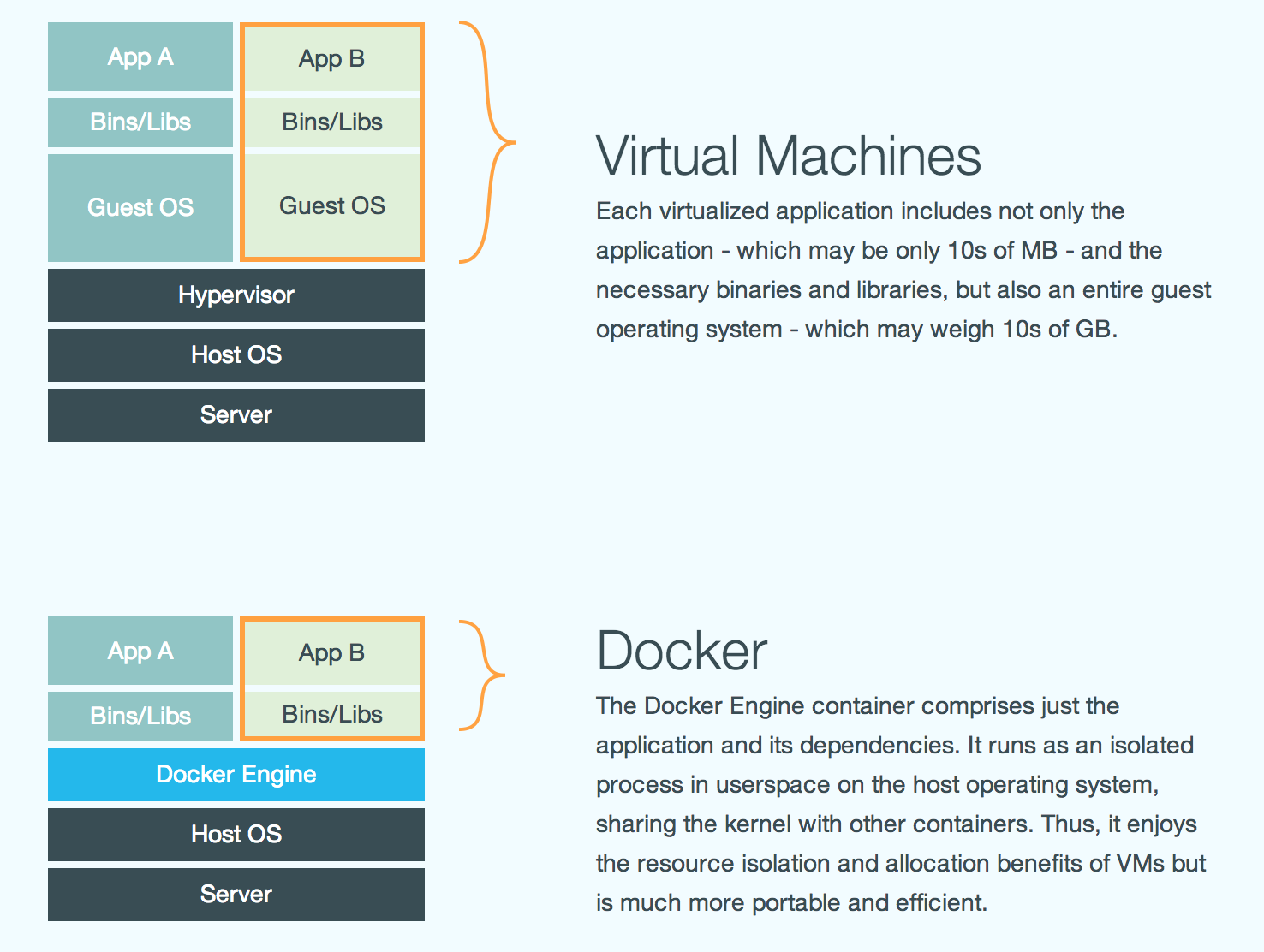 VM vs. Docker