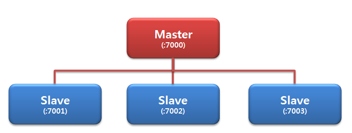 redis master/slave