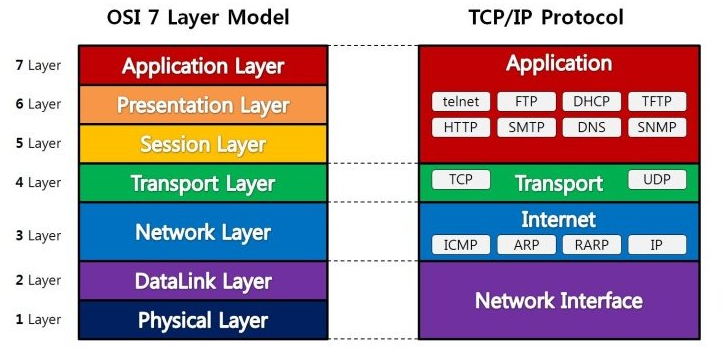 OSI(Open System Interconnection) 7 Layers와 Internet Protocol Suite(TCP ...