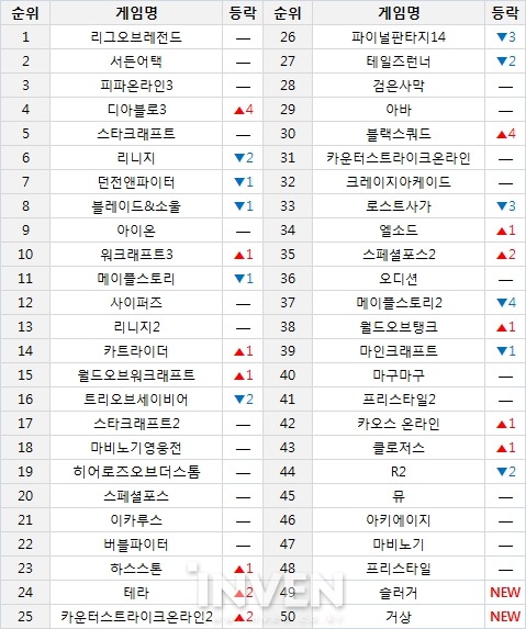 바닷가이야기 :: 최신 온라인게임 순위 1월 4째주 체크